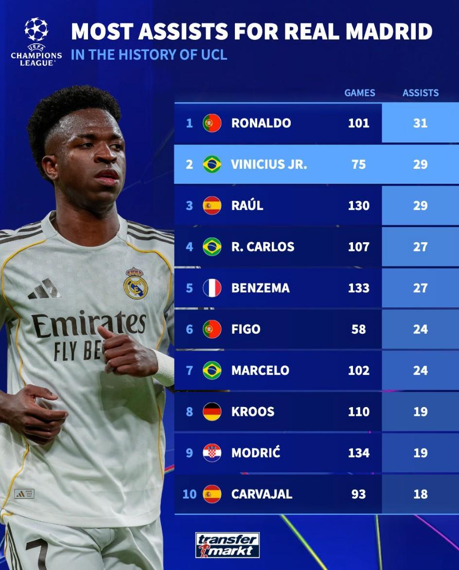星空体育-德转统计皇马队史欧冠助攻榜：C罗31次第1，维尼修斯29次第2